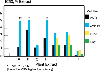 Fig. 2: Cytotoxicity of plant extracts in different human tumor cells and normal fibroblasts cells